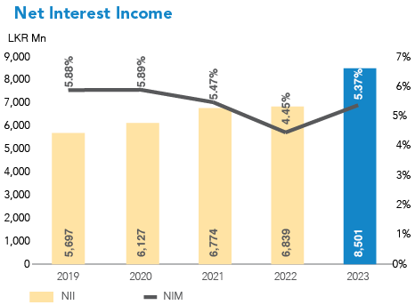 Net Interest Income Chart