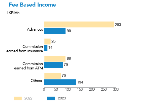 Fee-Based Income Chart