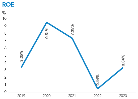 Operating Expenses Chart