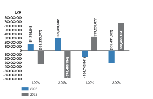 Impact on Statement of Profit or Loss chart